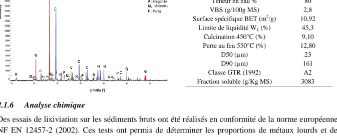 Figure 2.1 Analyse minéralogique par DRX Tableau 2.1 Caractéristiques physiques des                                     sédiments bruts 