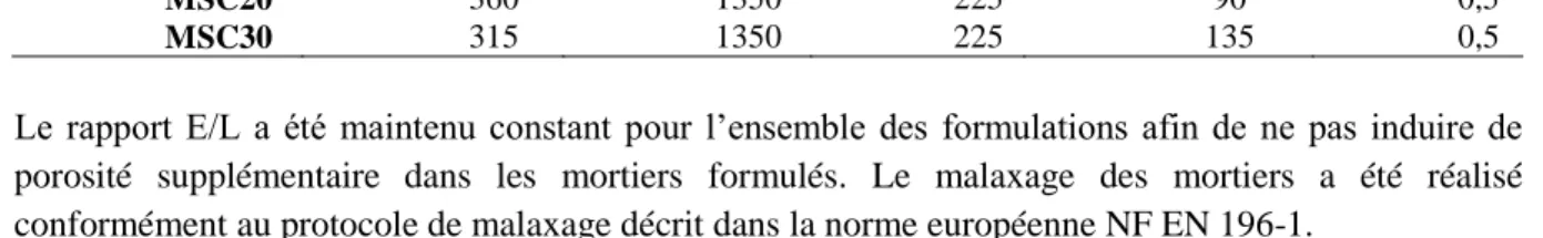 Figure 2.3 Evolution de la perte de masse en  fonction de la durée de calcination. 