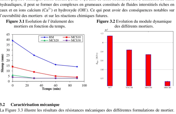 Figure 3.1 E v olution de l’étalement des  mortiers en fonction du temps. 