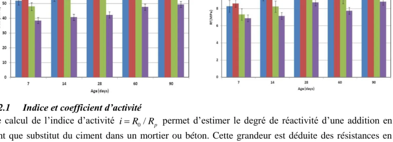 Figure 3.3 Résistance mécanique en compression et en  flexion 3 points.