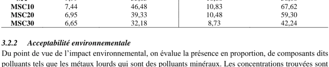 Tableau 3.2 Comparaison avec la résistance théorique et expérimentale à 28 jours  Calcul théorique : 