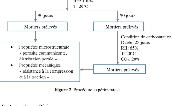 Figure 2. Procédure expérimentale 