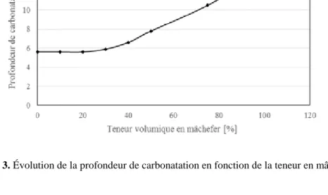 Figure 3. Évolution de la profondeur de carbonatation en fonction de la teneur en mâchefer 