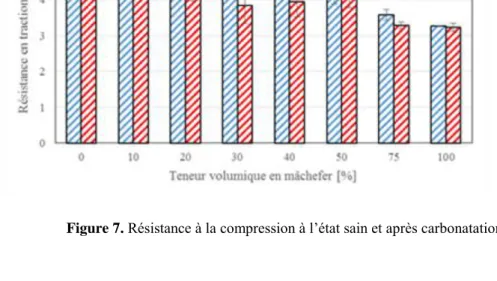 Figure 7. Résistance à la compression à l’état sain et après carbonatation 