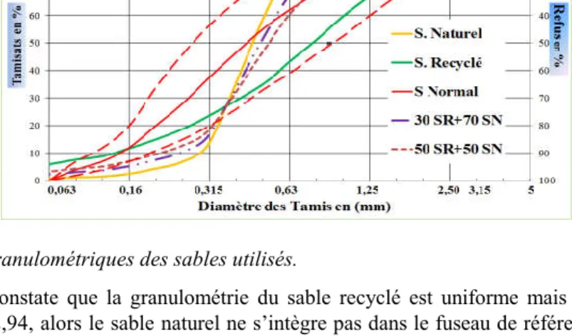 Figure 1. Courbes granulométriques des sables utilisés. 