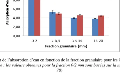 Figure 4. Variation de l’absorption d’eau en fonction de la fraction granulaire pour les GR_Hourdis et les  GR_Blocs (Remarque : les valeurs obtenues pour la fraction 0/2 mm sont basées sur la méthode IFSTTAR N° 