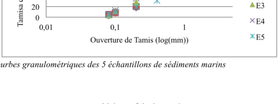 Tableau 1. Valeur au bleu de méthylène 