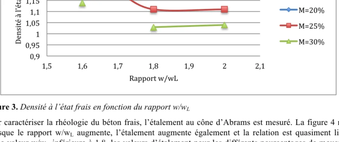 Figure 3. Densité à l’état frais en fonction du rapport w/w L