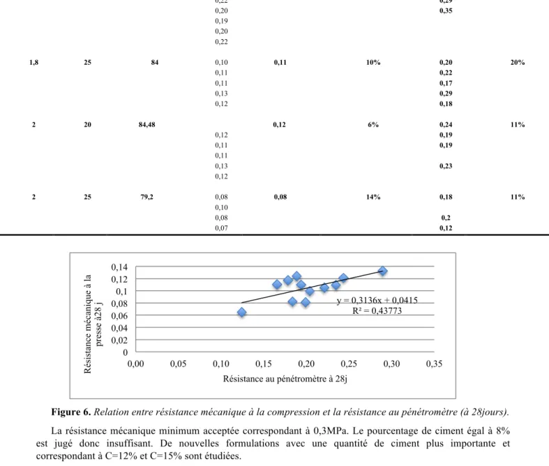 Figure 6. Relation entre résistance mécanique à la compression et la résistance au pénétromètre (à 28jours)