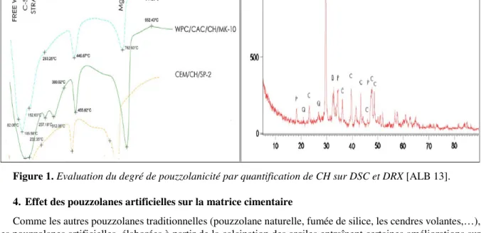 Figure 1. Evaluation du degré de pouzzolanicité par quantification de CH sur DSC et DRX [ALB 13]