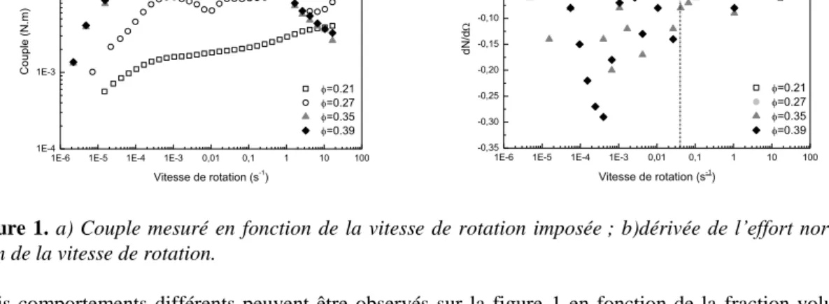 Figure  1. a) Couple mesuré  en  fonction de la vitesse de rotation imposée ; b)dérivée de l’effort normal en  fonction de la vitesse de rotation