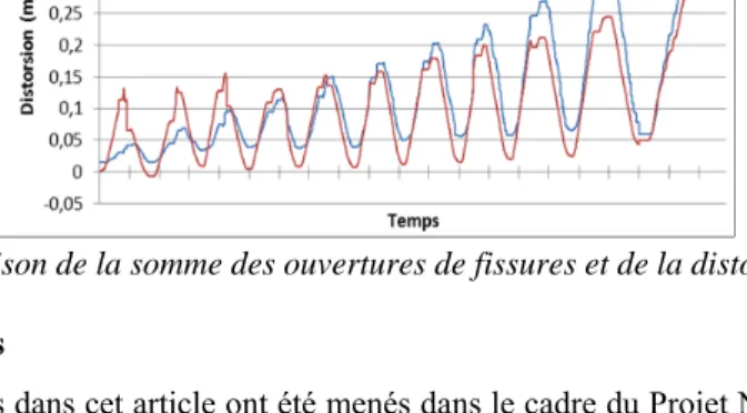 Figure 10. Comparaison de la somme des ouvertures de fissures et de la distorsion pour le voile CEOS n°3