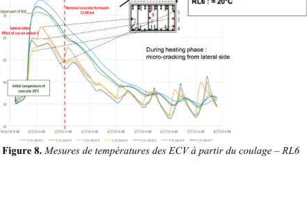Figure 8. Mesures de températures des ECV à partir du coulage – RL6 