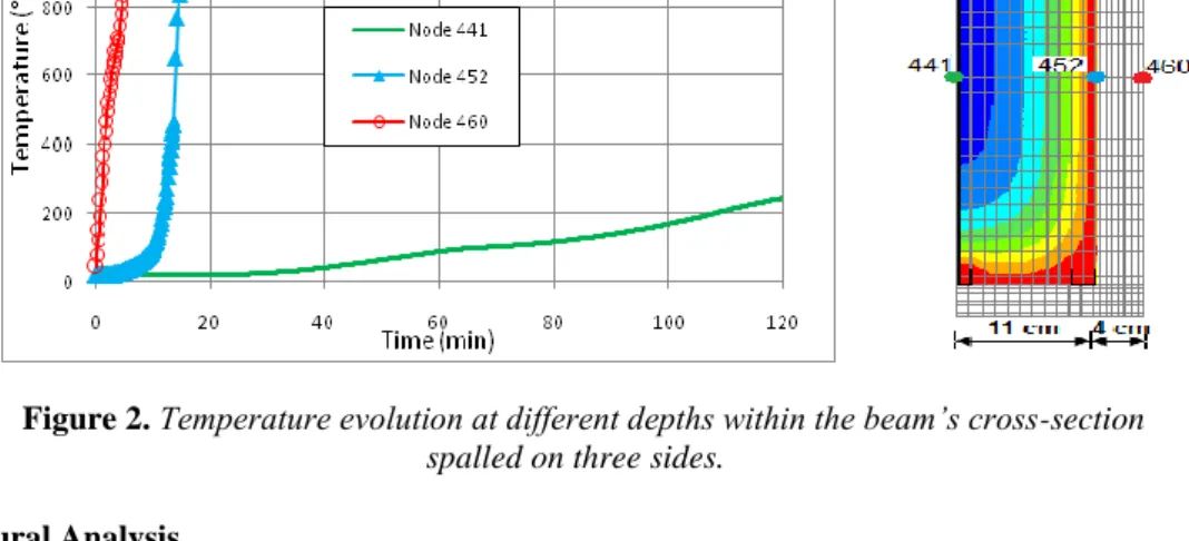 Figure 2. Temperature evolution at different depths within the beam’s cross-section  spalled on three sides