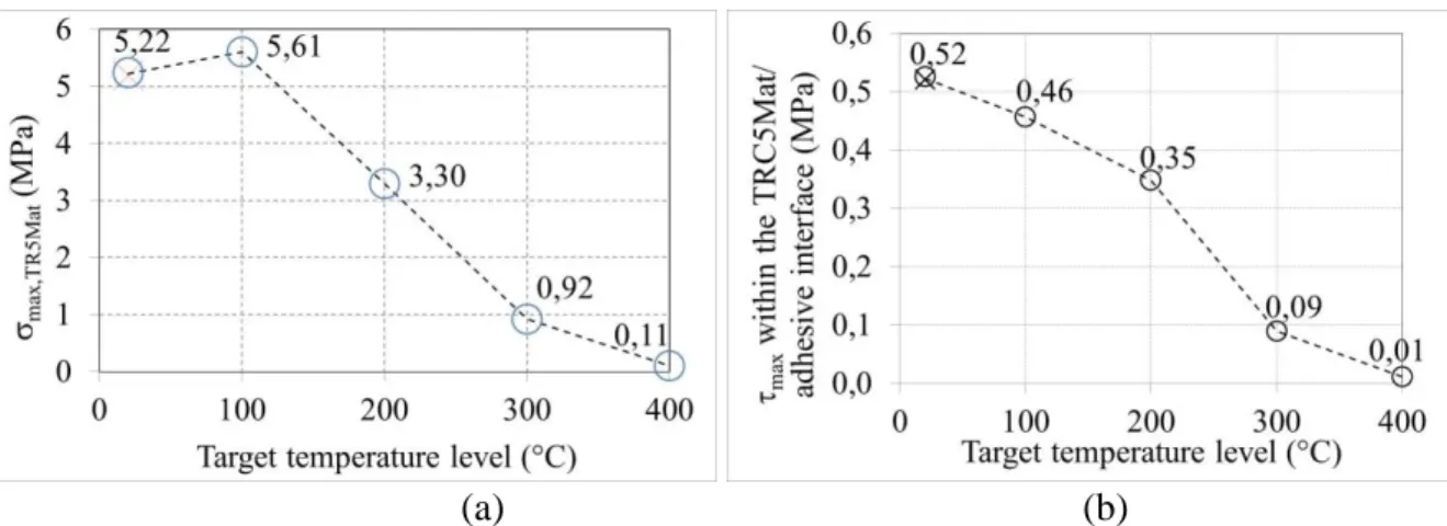 Figure 3. Results of tests carried out according to the regime 1 on TRC5Mat-dI specimens: (a) evolution of  ultimate axial stress of the inferior TRC5Mat plate ( max , TRC5Mat) and (b) evolution of mean shear stress 