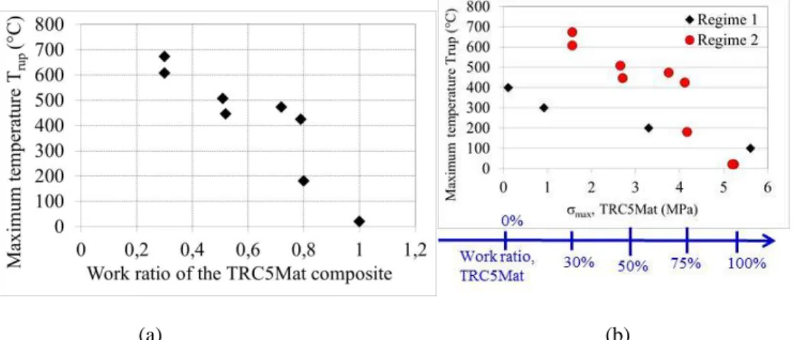 Figure 4. (a) Evolution of the maximum external temperature around of the TRC5Mat-dI specimen (regime 2) as  a function of the work ratios of the TRC5Mat inferior plates; (b) Relationship between the external temperature  around the TRC5Mat-dI specimen (re
