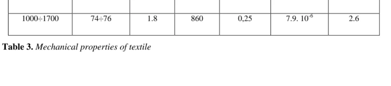 Table 2. Physical and mechanical properties of a single fibre of the alkali-resistant glass 