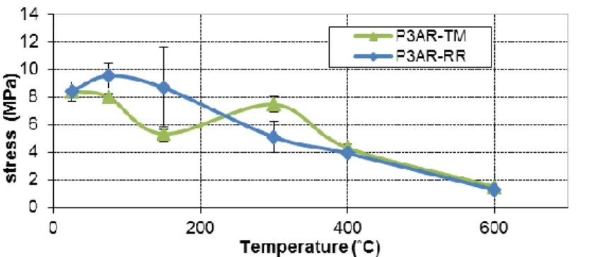 Figure 4 compares the results of the thermomechanical (TM) tests and of the residual resistance (RR) ones  for  each  target  temperature  level  (25°C,  75°C,  150°C,  300°C,  400°C  and  600°C)