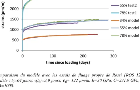 Figure  1.  Comparaison  du  modèle  avec  les  essais  de  fluage  propre  de  Rossi  [ROS  12]