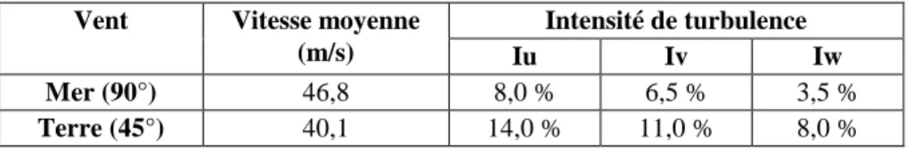 Tableau 4. Déplacements maximum et minimum sous vent. 