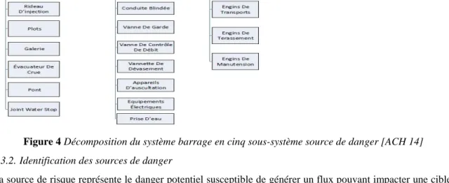 Figure 4 Décomposition du système barrage en cinq sous-système source de danger [ACH 14] 
