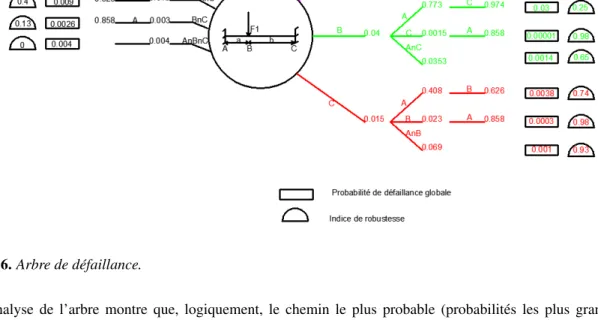 Figure 5. État du système avec deux rotules fragiles (M p = 0)