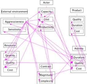 Figure 2 – Dependences between construction project attributes