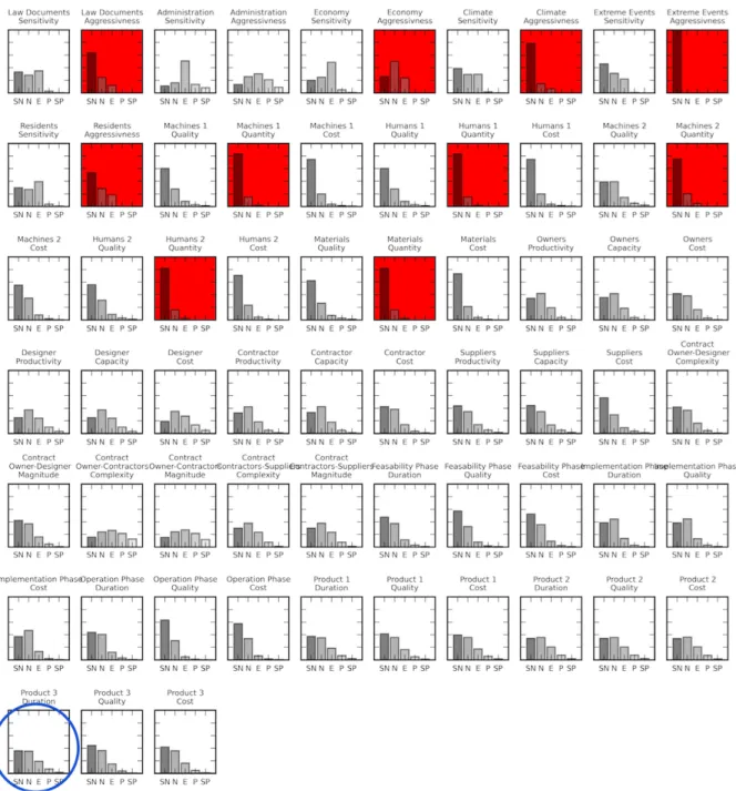 Figure 5 – Probability distributions of all variables given the scenario in red boxes.