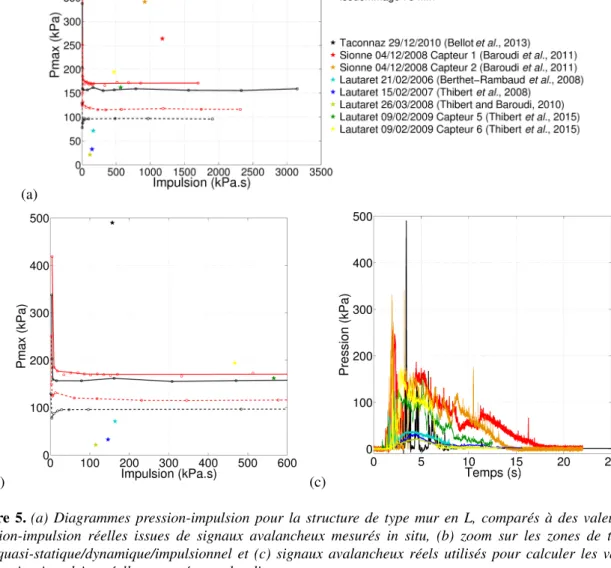 Figure 5. (a) Diagrammes pression-impulsion pour la structure de type mur en L, comparés à des valeurs de pression-impulsion réelles issues de signaux avalancheux mesurés in situ, (b) zoom sur les zones de  transi-tion quasi-statique/dynamique/impulsionnel