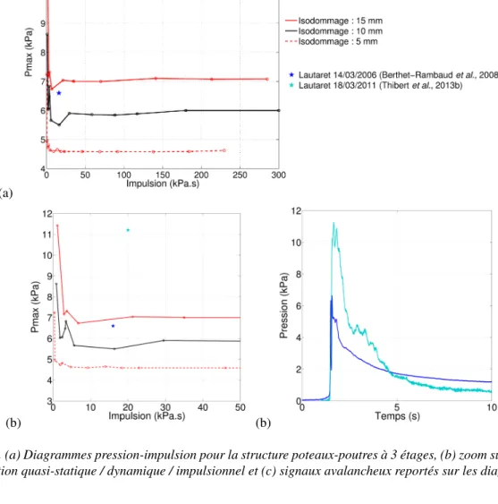 Figure 6. (a) Diagrammes pression-impulsion pour la structure poteaux-poutres à 3 étages, (b) zoom sur les zones de transition quasi-statique / dynamique / impulsionnel et (c) signaux avalancheux reportés sur les diagrammes