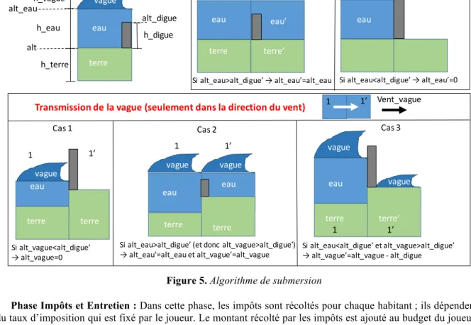 Figure 5. Algorithme de submersion 