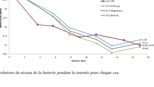 Figure 4. Evolutions du niveau de la batterie pendant la tournée pour chaque cas.