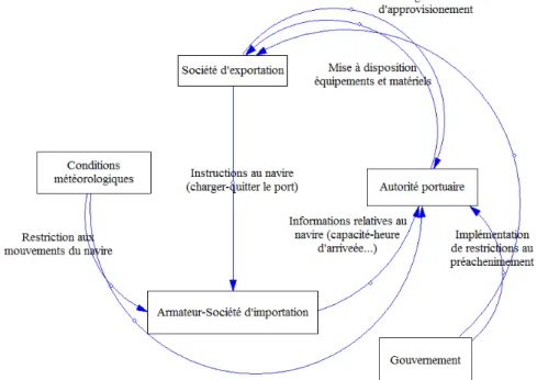 Figure 2. Représentation simplifiée des relations Acteurs 
