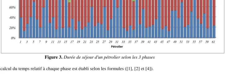 Figure 3. Durée de séjour d'un pétrolier selon les 3 phases 