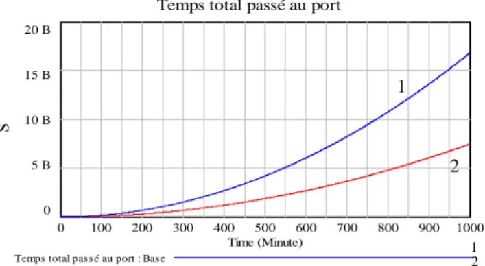 Figure 6. Effet de l'augmentation de la vitesse sur le temps total passé au port 