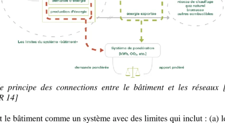 Figure  3 :  Schéma  de  principe  des  connections  entre  le  bâtiment  et  les  réseaux  [SAR  12];  traduit  en  français, adapté par [MAR 14] 