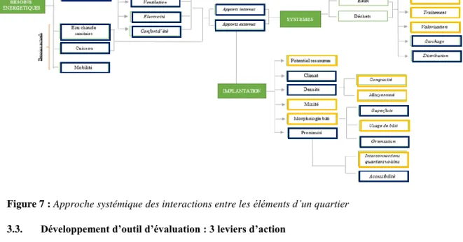 Figure 7 : Approche systémique des interactions entre les éléments d’un quartier  3.3