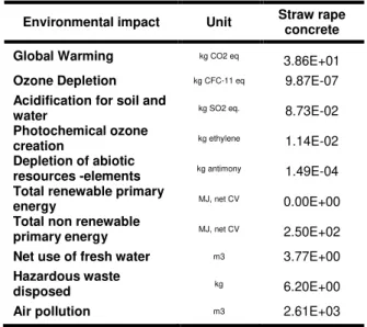 Tab. 10: Environmental impacts of bio-based concrete  with straw rape 