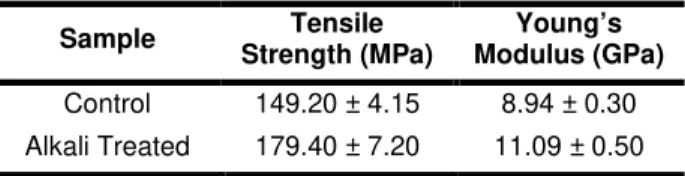 Table  1  presents  the  mean  value  and  standard  deviation  of  tensile  strength  and  Young’s  Modulus  of  the  alkali  treated  and  untreated  cellulose  nanofibre  strips