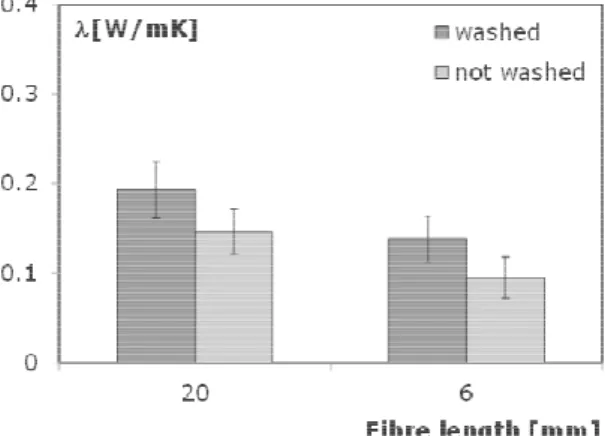 Fig. 3: Comparison between washed and not washed  samples. 