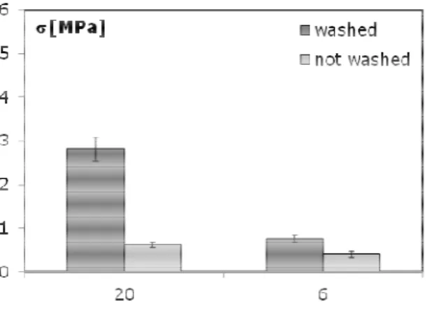 Fig. 8: Comparison between washed and not  washed samples. 
