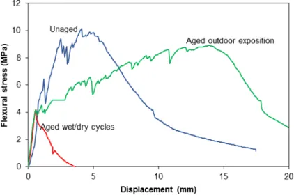 Fig. 3 shows the micrographs of the fracture surface of  the  composites  before  and  after  25  cycles  of  wetting  and  drying