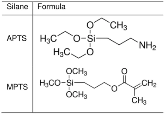 Tab. 1 The two types of silane coupling agents used  for this work. 