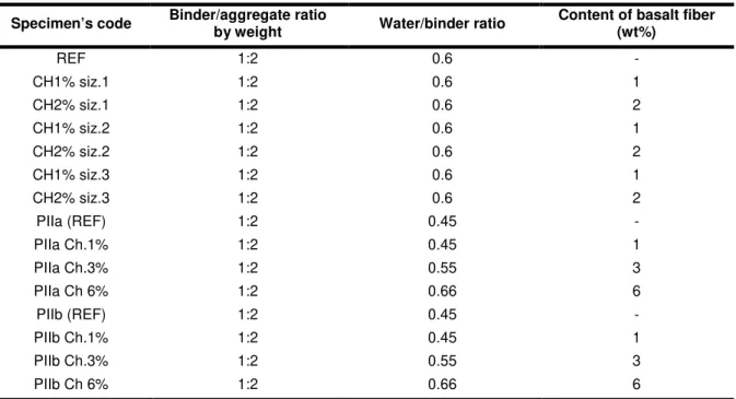 Tab. 1: Composition of the analyzed fiber reinforced mortars. 