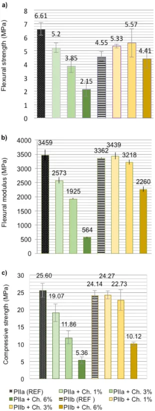 Fig. 3: Flexural strength (a), flexural modulus (b) and  compressive strength (c) for NHL 5-based specimen  as a function of sizing and content of basalt fibers