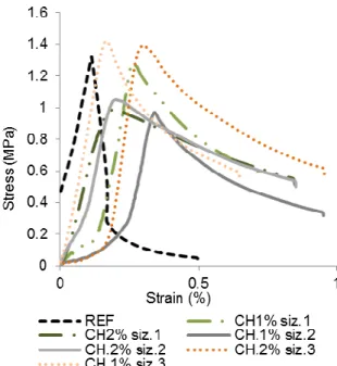 Fig. 4: Typical flexural behavior of mortars as a  function of sizing and content of basalt fibers