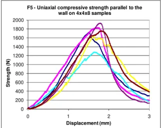 Fig. 7: compressive strength-displacement curve,  with F5 plaster 