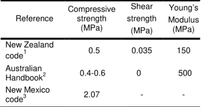 Tab. 2: Mechanical characteristics of rammed earth. 