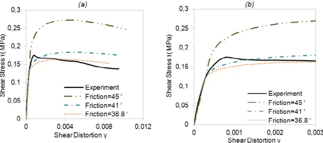 Fig. 8: Numerical and experimental results of the diagonal compression test, for E=1500 MPa