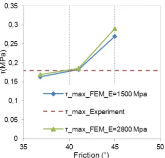 Fig. 10: Variation of the ultimate shear stress in  function of the friction angle. 